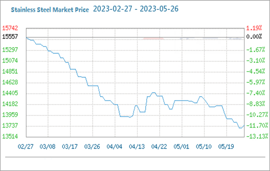 ราคาตลาดเหล็กกล้าไร้สนิมลดลงก่อนแล้วจึงเพิ่มขึ้น (5.22-5.26)